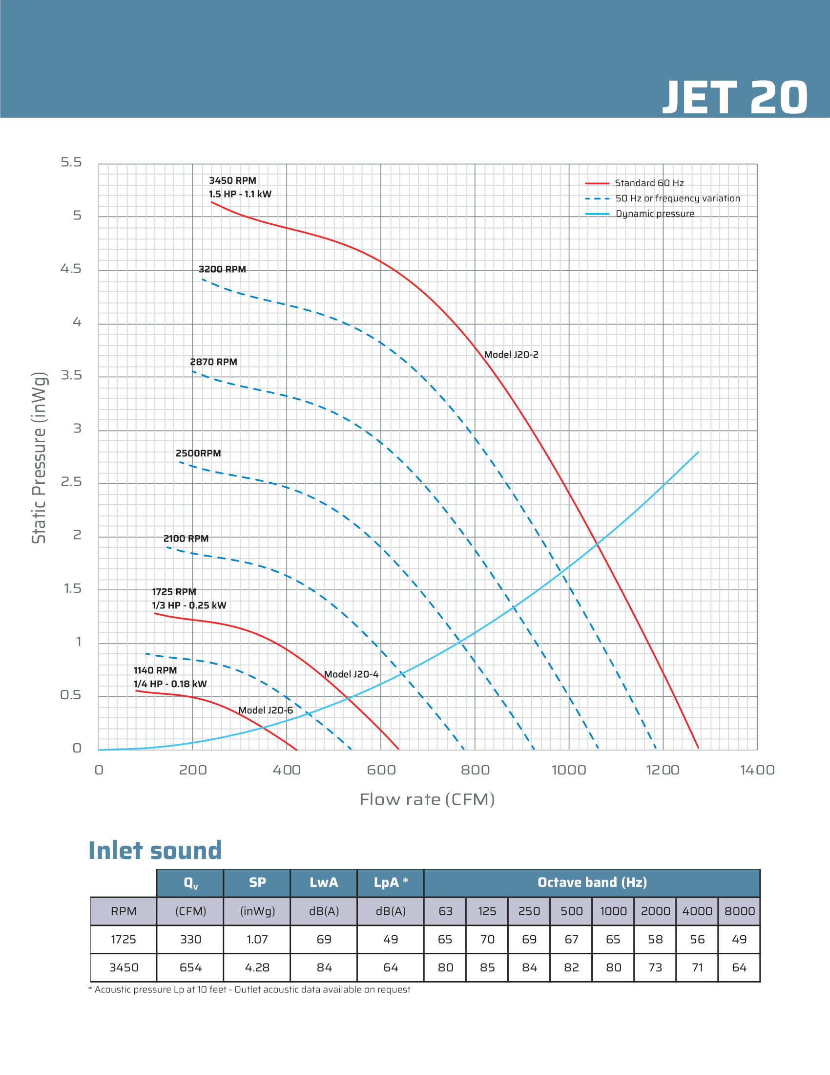 Specifications sheet for chemical and explosion resistant Plastec Jet 20 Inline Polypropylene Blower showing decibel range and efficient fume ventilation flow rate