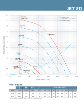 Specifications sheet for chemical and explosion resistant Plastec Jet 20 Inline Polypropylene Blower showing decibel range and efficient fume ventilation flow rate