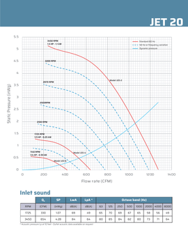 Specifications sheet for chemical and explosion resistant Plastec Jet 20 Inline Polypropylene Blower showing decibel range and efficient fume ventilation flow rate