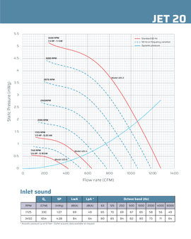 Specifications sheet for chemical and explosion resistant Plastec Jet 20 Inline Polypropylene Blower showing decibel range and efficient fume ventilation flow rate