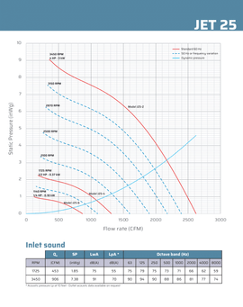 Specifications sheet Plastec Jet 25 Inline Polypropylene Blower, showing decibel range and efficient fume ventilation flow rate