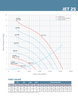 Specifications sheet Plastec Jet 25 Inline Polypropylene Blower, showing decibel range and efficient fume ventilation flow rate