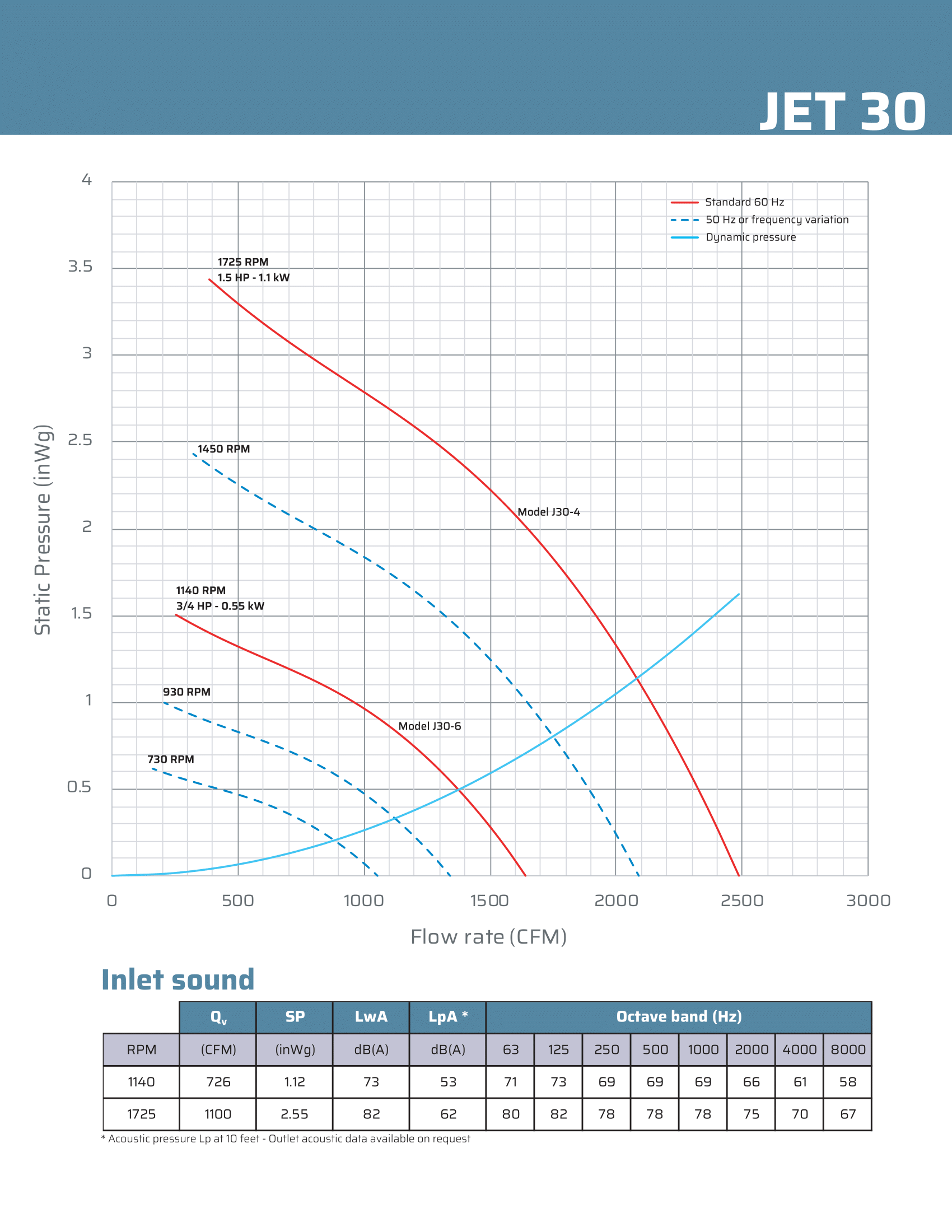 Specifications sheet Plastec Jet 30 Inline Polypropylene Blower, showing decibel range and efficient fume ventilation flow rate