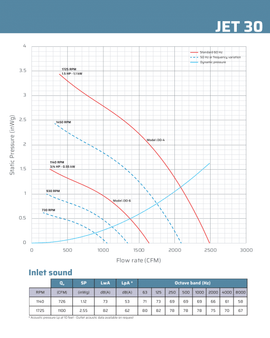 Specifications sheet Plastec Jet 30 Inline Polypropylene Blower, showing decibel range and efficient fume ventilation flow rate