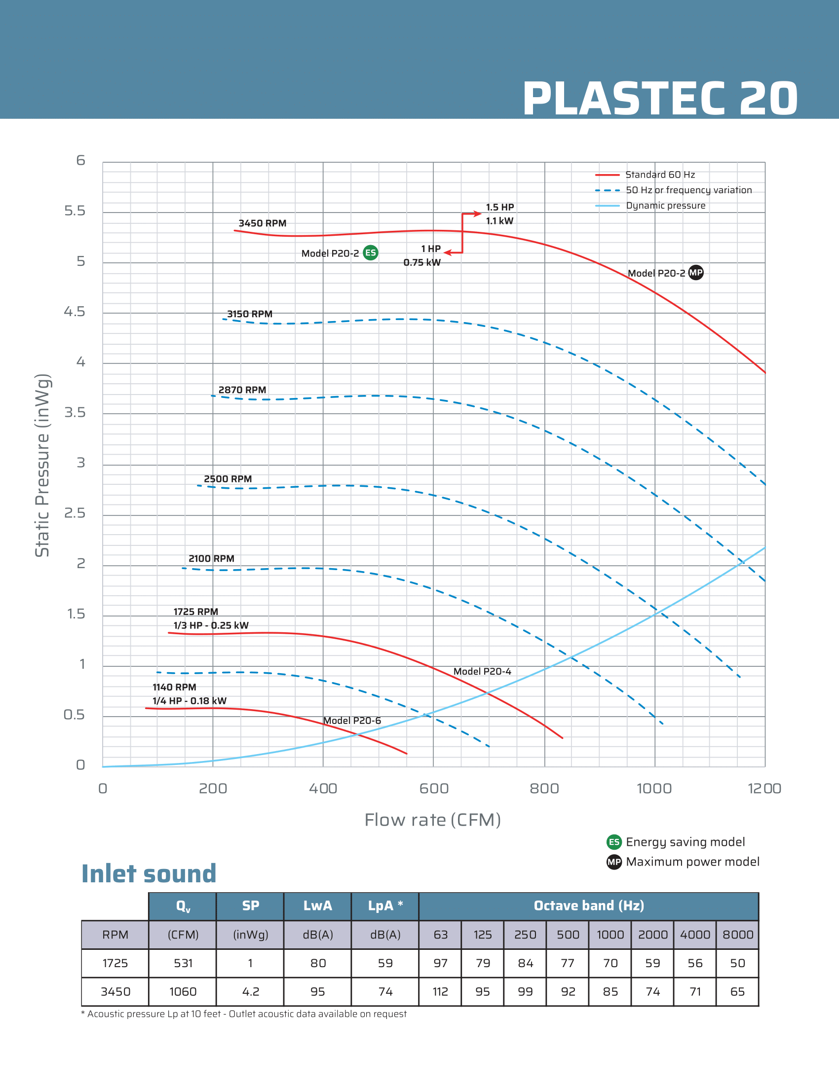 Diagram for Plastec 20 Direct Drive Forward Curve Polypropylene Blower