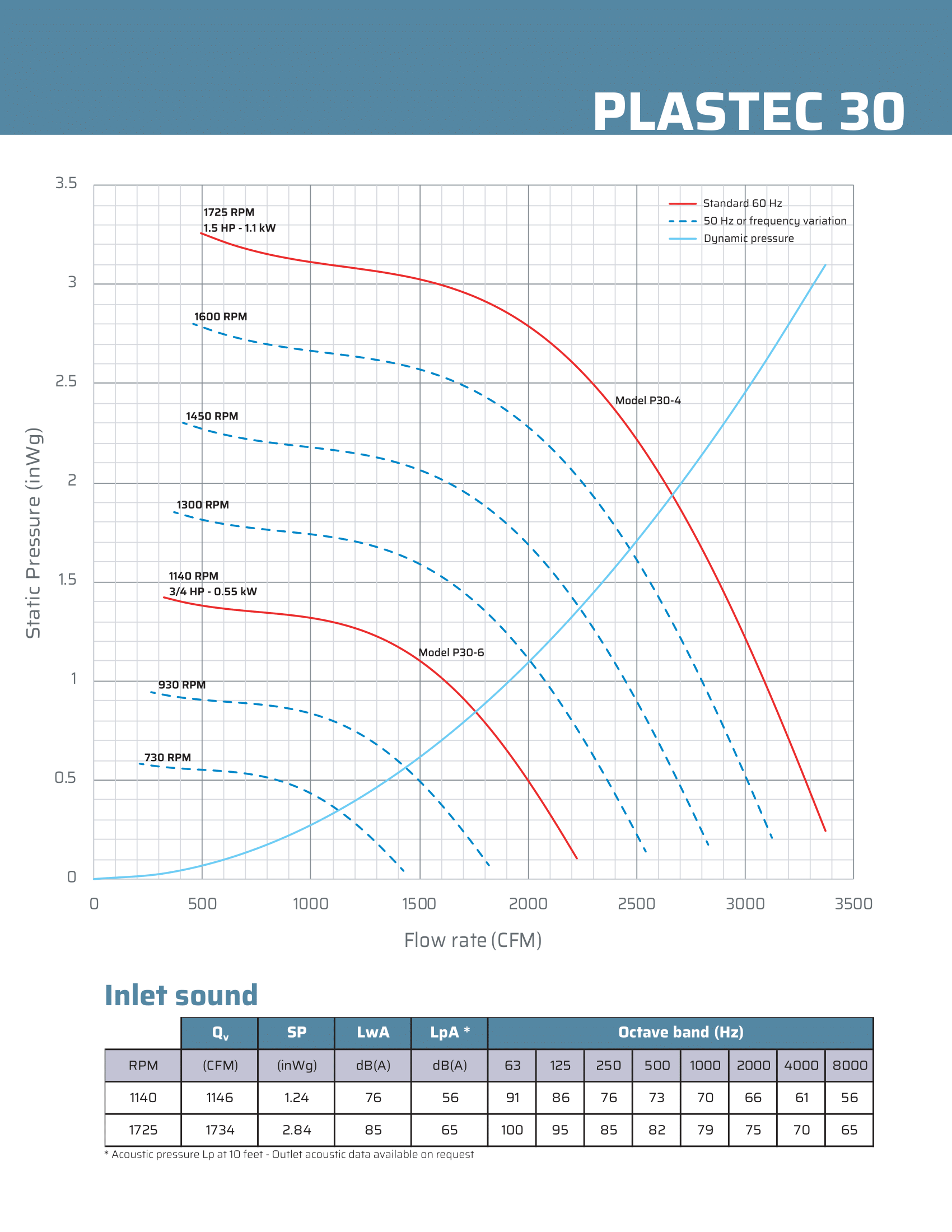 Specifications sheet for Plastec 30 Direct Drive Forward Curve Polypropylene Blower