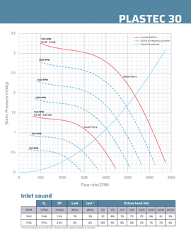 Specifications sheet for Plastec 30 Direct Drive Forward Curve Polypropylene Blower