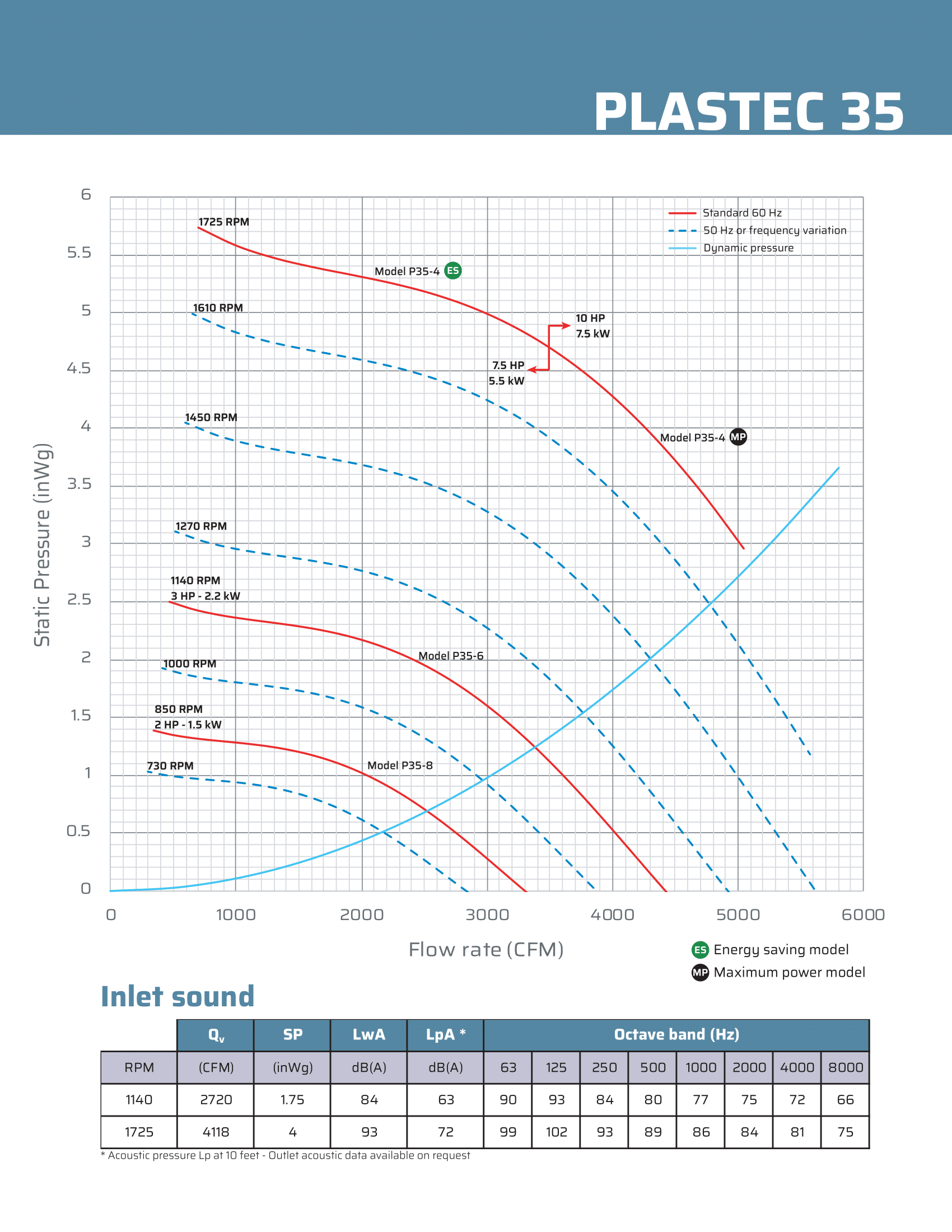 Specifications sheet for Plastec 35 Direct Drive Forward Curve Polypropylene Blower