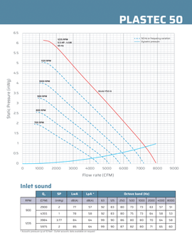 Specifications sheet for Plastec 50 Direct Drive Forward Curve Polypropylene Blower