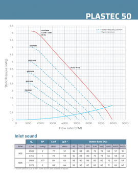 Specifications sheet for Plastec 50 Direct Drive Forward Curve Polypropylene Blower