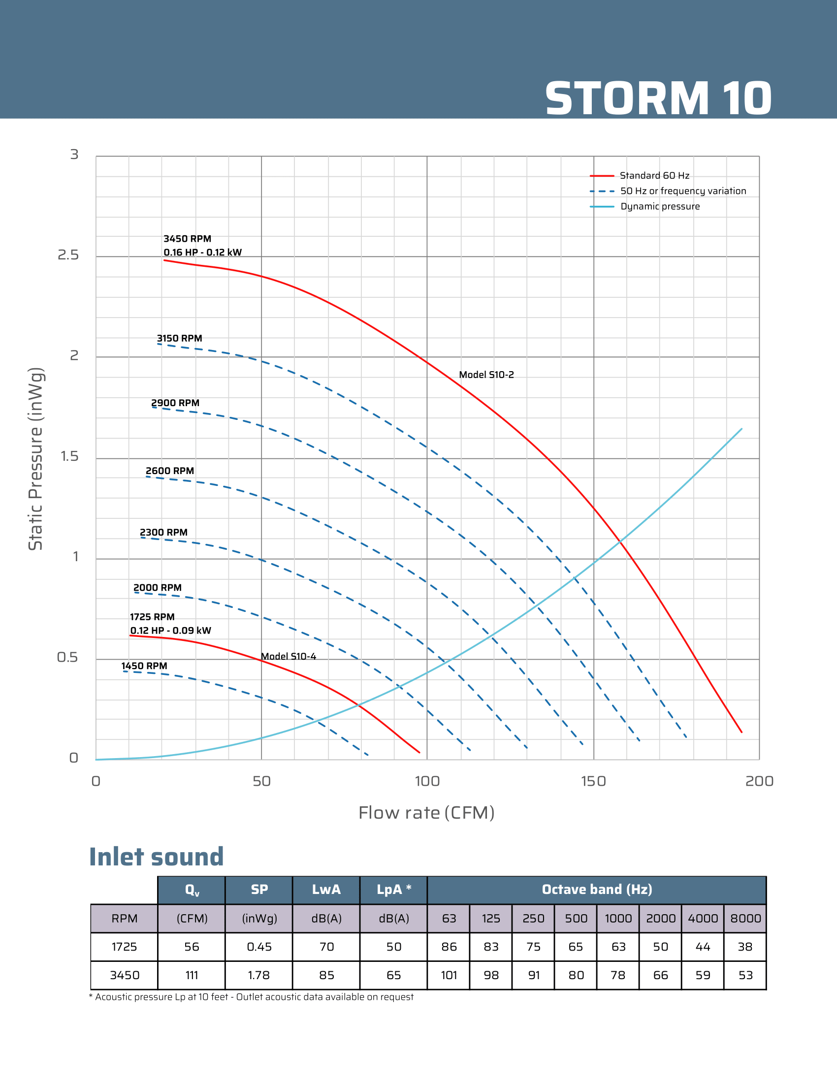 Storm 10 Polypropylene Blower flow rate chart