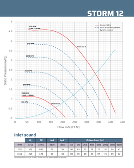 Exhaust flow rate chart for High Static Pressure Forward Curve Polypropylene ventilation blower