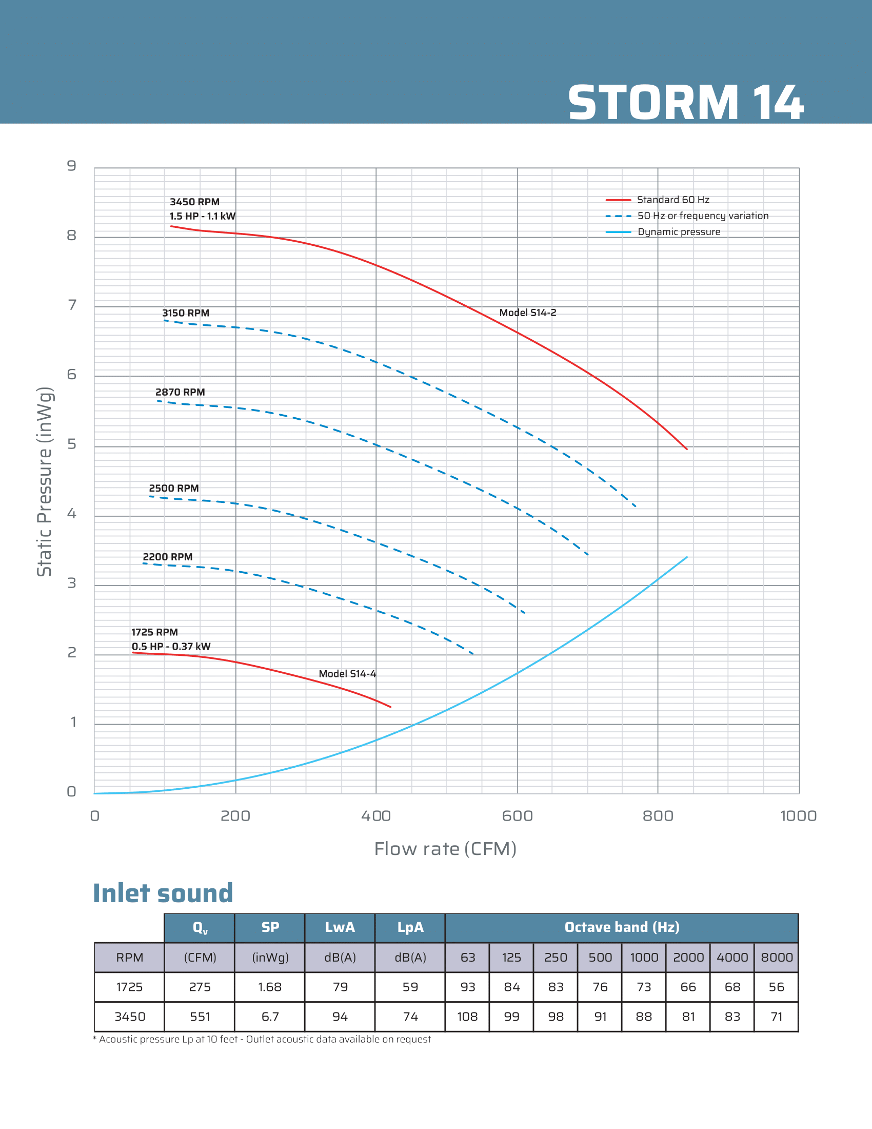 Exhaust flow rate chart for High Static Pressure Forward Curve Polypropylene ventilation blower