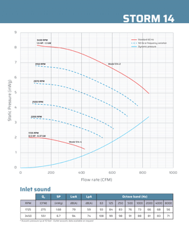 Exhaust flow rate chart for High Static Pressure Forward Curve Polypropylene ventilation blower